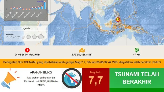 Gelombang Tertinggi Capai 0,75 Meter, BMKG Resmi Akhiri Peringatan Tsunami 1 Gelombang Tertinggi Capai 0,75 Meter, BMKG Resmi Akhiri Peringatan Tsunami